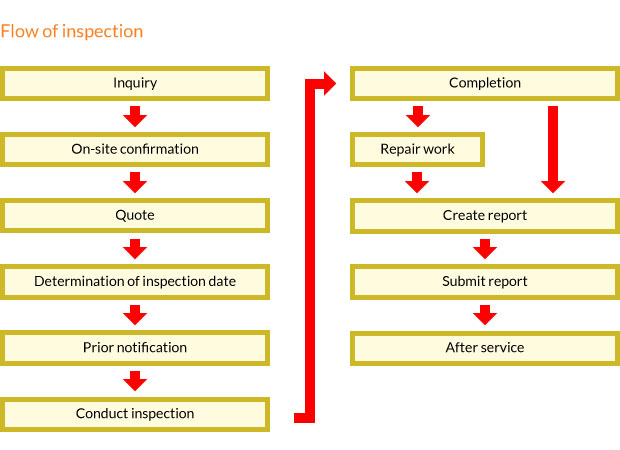 Flow of inspection