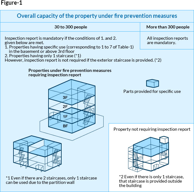 Overall capacity of the property under fire prevention measures